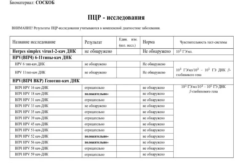 Исследование методом ПЦР расшифровка анализа. Расшифровка ПЦР на вирус папилломы человека. Вирус папилломы человека ПЦР анализ результат. Вирус папилломы человека методом ПЦР расшифровка.