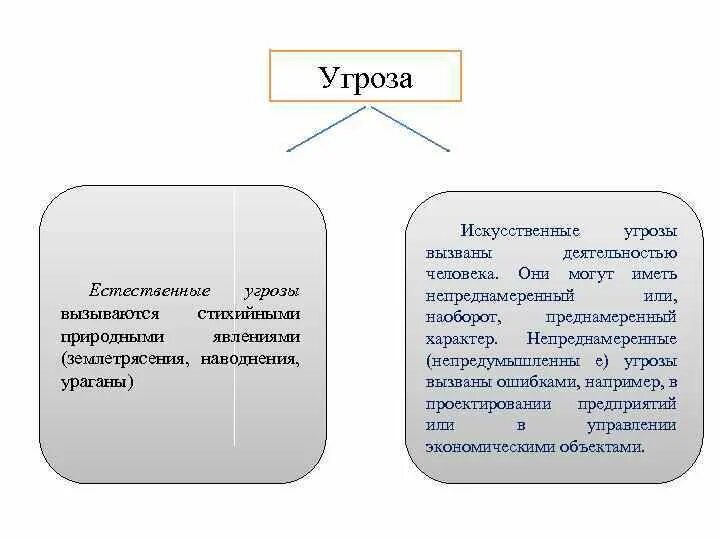 Естественные угрозы информации вызваны. Естественные угрозы безопасности информации. Искусственные угрозы безопасности. Естественные и искусственные угрозы информационной безопасности. Искусственные угрозы безопасности информации вызваны.