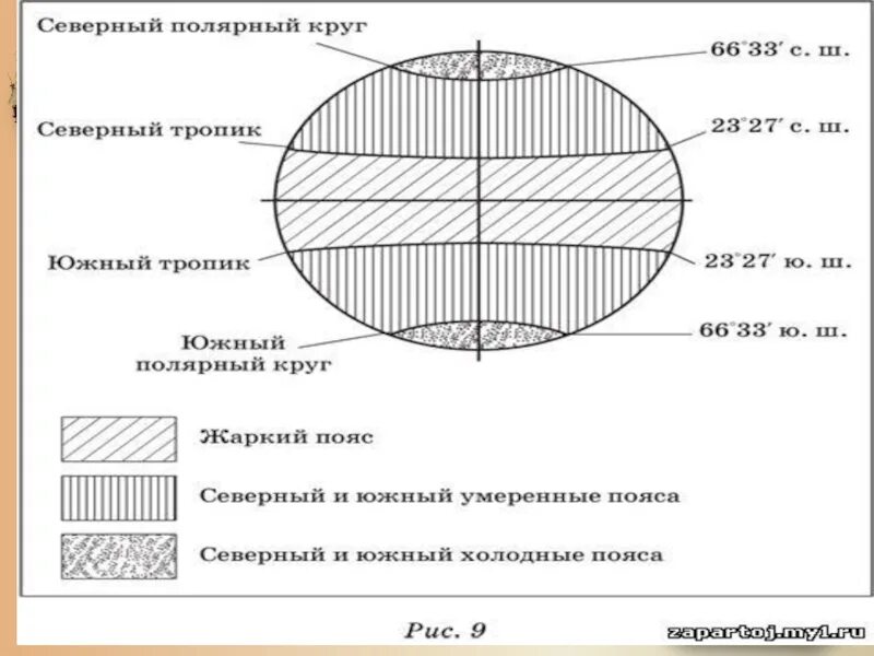 Тропики это география 5 класс. Северный Тропик 5 класс. Тепловые пояса земли схема. Схема земли Экватор тропики Полярные круги. Северный Тропик и Северный Полярный круг на карте.