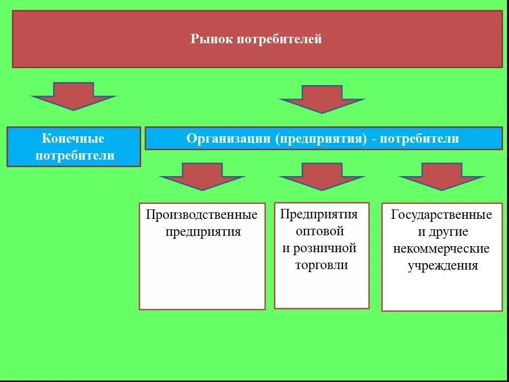 Организации потребители. Рынок конечных потребителей. Конечный потребитель. Организации потребители и конечные потребители. Коллективные конечные потребители.