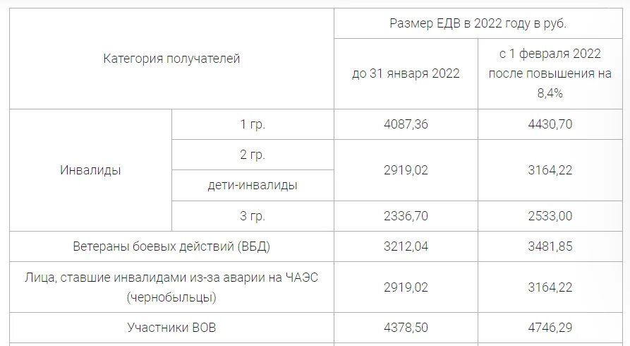 Размер ЕДВ С 1 февраля 2022 года таблица. Размер ЕДВ В 2022 году. Сумма ЕДВ для инвалидов 2 группы в 2022. ЕДВ инвалидам 2 группы в 2022 году таблица.