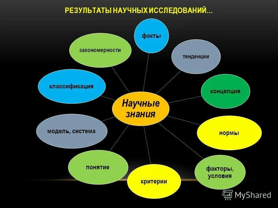 Использование результатов этого научного. Результаты научного исследования. Виды результатов научных исследований. Итог научного исследования. Основные Результаты научного исследования.