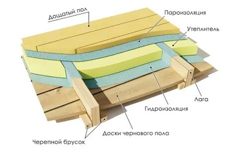Как правильно сделать пол в каркасном доме