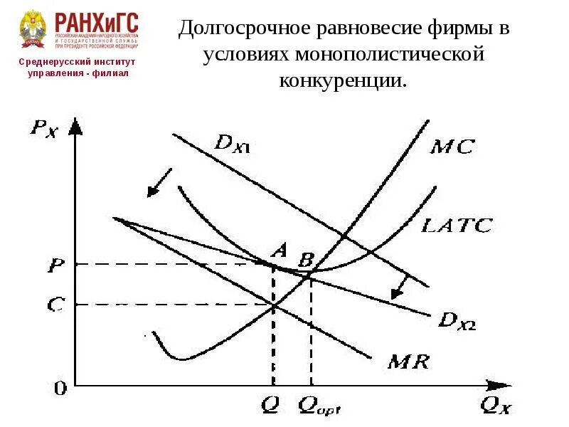 Состояние долгосрочного равновесия в экономике. Равновесие монополистической конкуренции в долгосрочном периоде. В долгосрочном периоде в условиях монополистической конкуренции. Равновесие монополистического конкурента в долгосрочном периоде. Долгосрочное равновесие в условиях монополистической конкуренции.