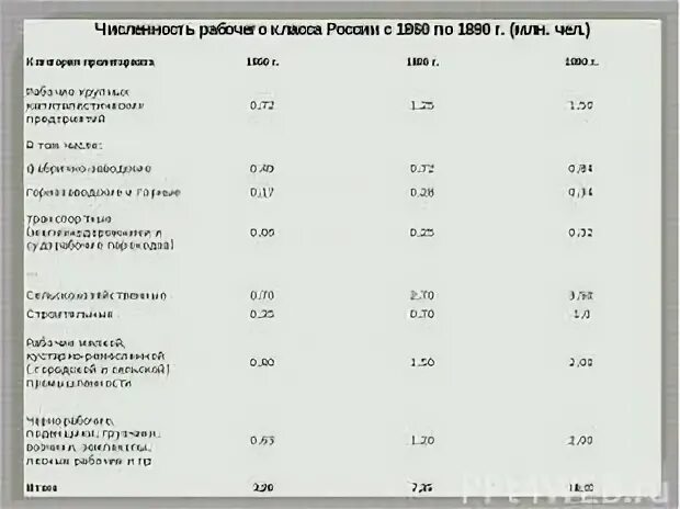 Численность рабочего класса. Количество рабочего класса в россии. численность рабочих в россии. численность промышленных рабочих в рф.