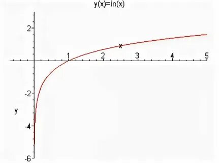 График y ln 2x