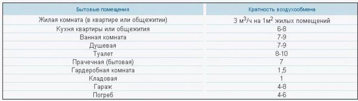 Объем воздухообмена в помещении. Нормы воздухообмена в жилых помещениях для вентиляции. Таблица кратности воздухообмена в жилых помещениях. Кратность воздухообмена в жилых помещениях. Нормативы кратности воздухообмена в жилых помещениях.