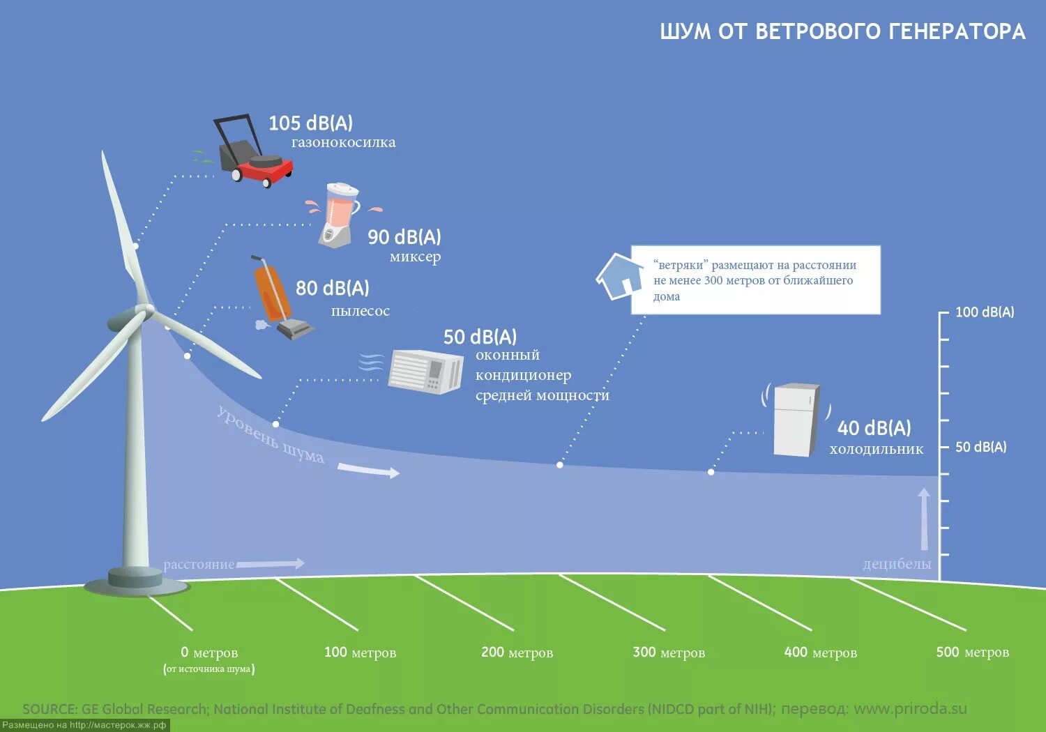 Как переводится wind. Ветрогенератор sudwind s70. схема ветряной электростанции. схема ветровой электростанции. вертикальные турбины ветрогенератора.