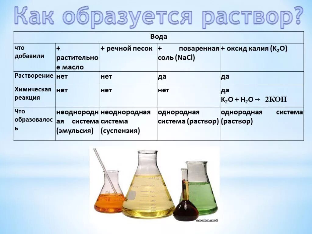 Концентрированный раствор hcl. Химические растворы. Раствор веществ в воде. Растворимость химических веществ. Жидкость для раствора.