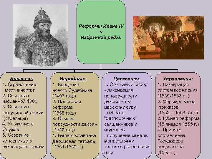 Различия внешней политики ивана 3 ивана 4. Реформы избранной рады при Иване IV Грозном. 7 Класс реформы и правление Ивана 4. Реформы 1540-1550 при Иване Грозном.