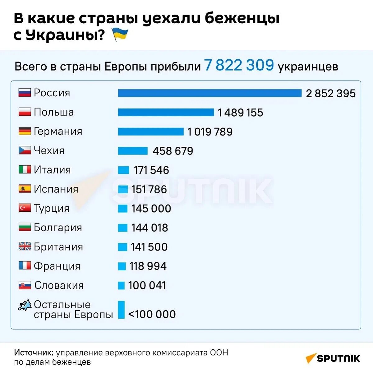 Сколько едят украины
