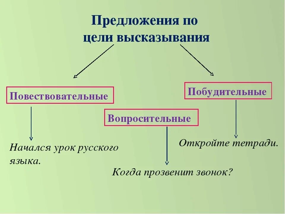 Предложения по цели вы. Предложения по цели высказывания. Предложения по уели высказ. Предложения по цели высказыв. Предложения бывают повествовательные вопросительные