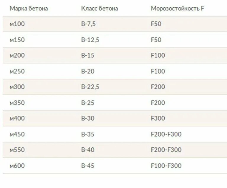 Марка бетона м150. Бетон марки в15 f150 w2. Марка бетона по морозостойкости f300. Марка бетона по морозостойкости f200. Тяжелого бетона кл. В15, f100, w4.