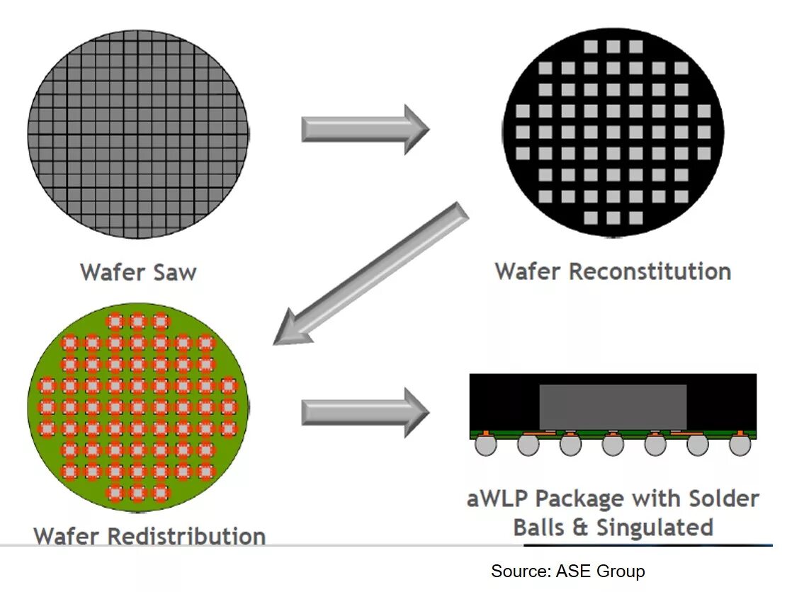 Wafer-Level package. Fan-out Wafer-Level Packaging. Wafer bonding. Присоединение Wafer. Level packing