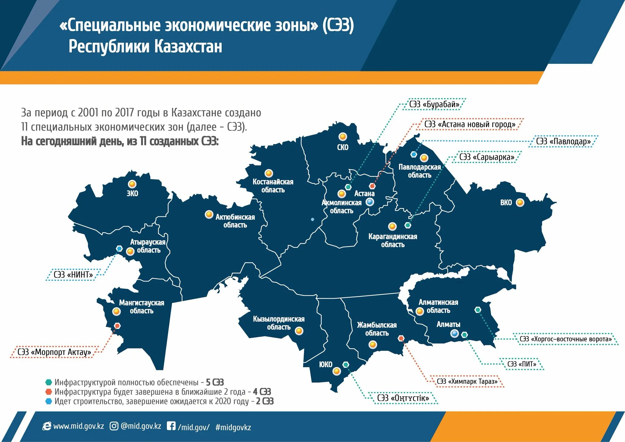 Уровень развития казахстана