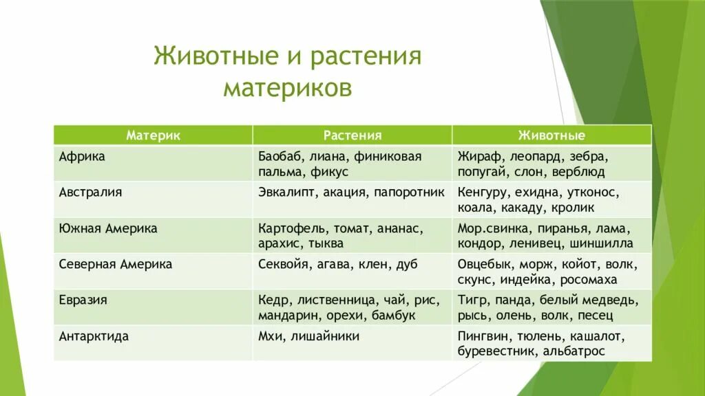 Впр 4 класс окружающий мир презентация подготовка. Таблица животных и растений материков. Таблица растений и животных по материкам. Таблица материки животные и растения. Животный и растительный мир материков таблица.