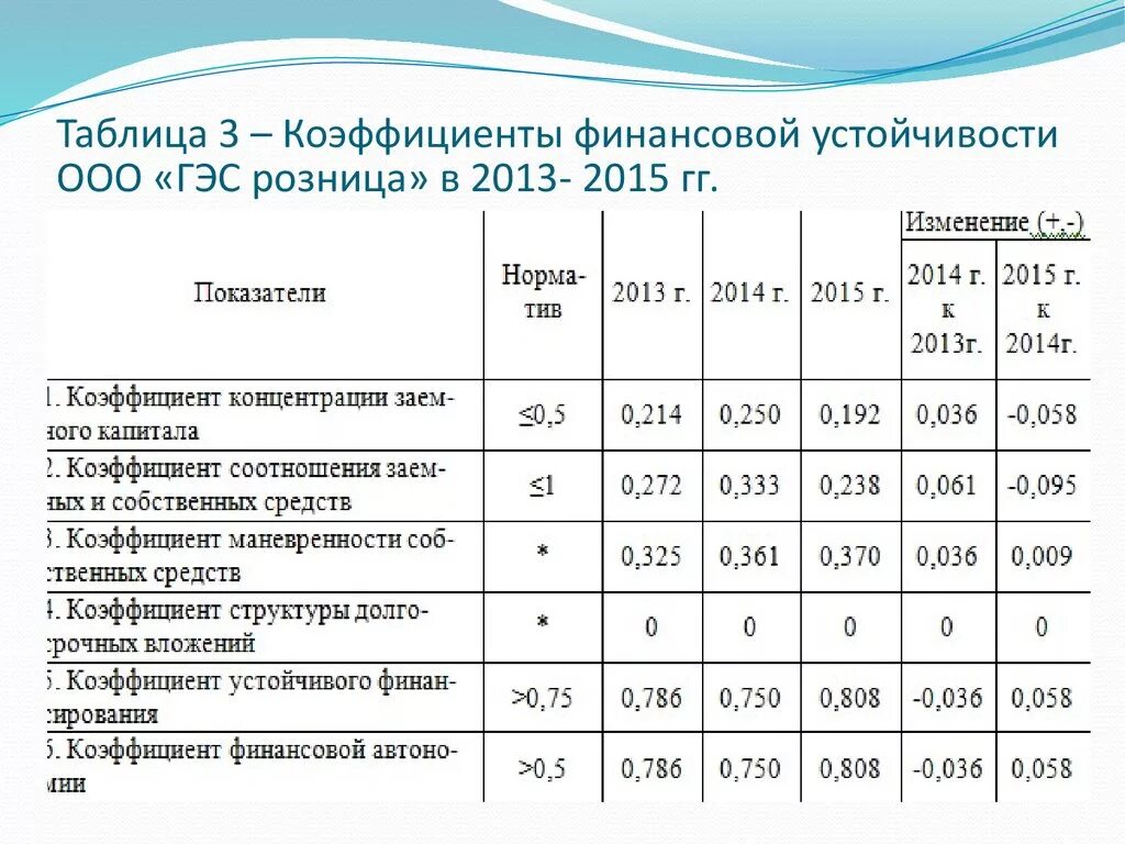 Таблица динамика показателей финансовой устойчивости организации. Баланс формула показатели финансовой устойчивости. Показатели финансовой устойчивости предприятия таблица. Показатели финансовой устойчивости таблица формулы. Анализ финансовых показателей пример