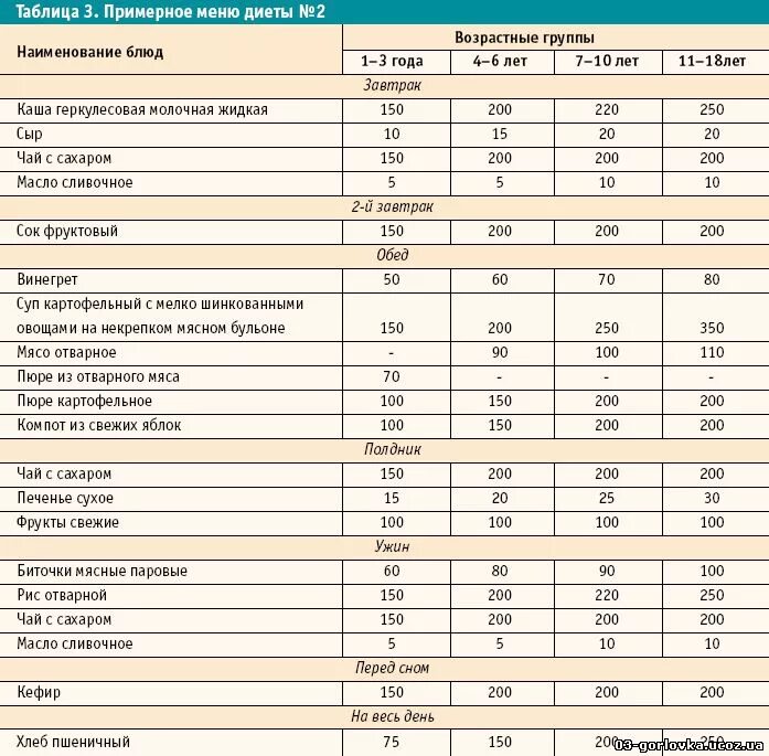 Питание при гастрите стол 5. Рацион питания таблица. Диета 5 стол для детей. Питание при гастрите меню. Стол 5 диета таблица.