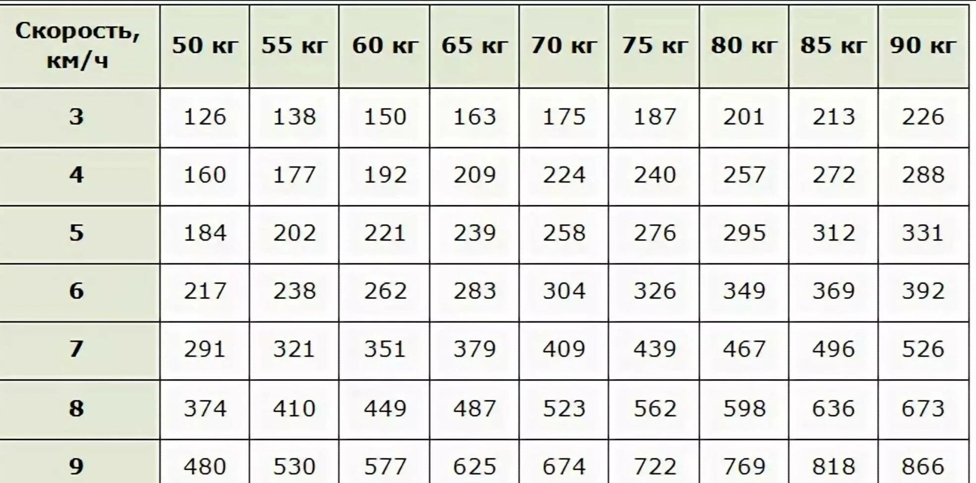 2 Часа ходьбы сколько калорий сжигает. Сколько калорий тратится за 1 км ходьбы. 5 Км ходьбы сколько сжигает калорий. 1 Час ходьбы сколько сжигает калорий.