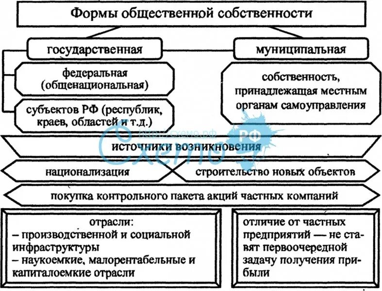 Государственная форма собственности субъект. Чем отличается государственная собственность от муниципальной. Государственная и муниципальная собственность таблица. Государственная собственность схема. Разница между муниципальной и государственной собственностью.