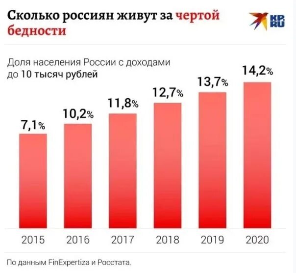 За чертой бедности в России 2022. Черта бедности в России. Сколько людей живут за чертой бедности. Число россиян за чертой бедности.