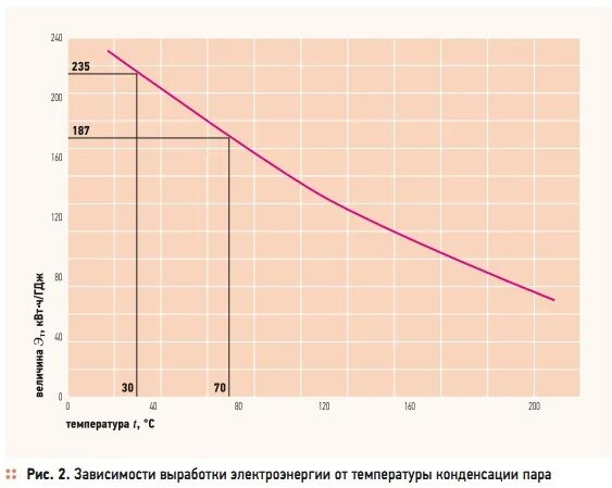 Как зависит выработка пара и воздуха от месяцев. Изучите график зависимости выработки лактазы