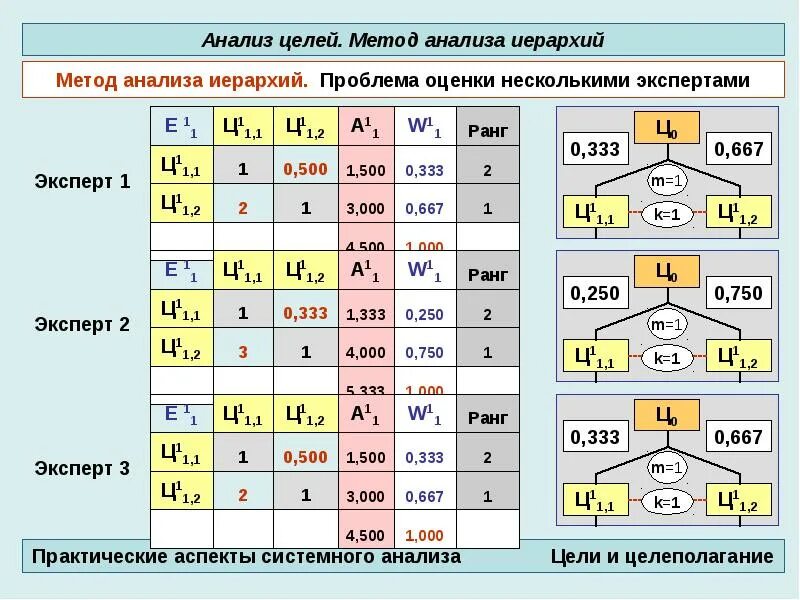 Соединение отдельных элементов. Анализ иерархий. Основные свойства и закономерности СС.