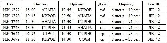 Расписание самолетов Киров. Киров аэропорт расписание самолетов. Аэропорт Победилово расписание самолетов. Расписание самолетов аэропорта Победилово Киров. Прилеты победилово киров