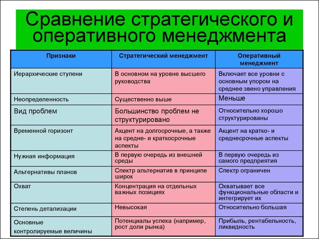 Сравнение стратегического и оперативного менеджмента. Сравнительный анализ оперативного и стратегического управления. Характеристики оперативного и стратегического управления. Различия стратегического и оперативного управления.