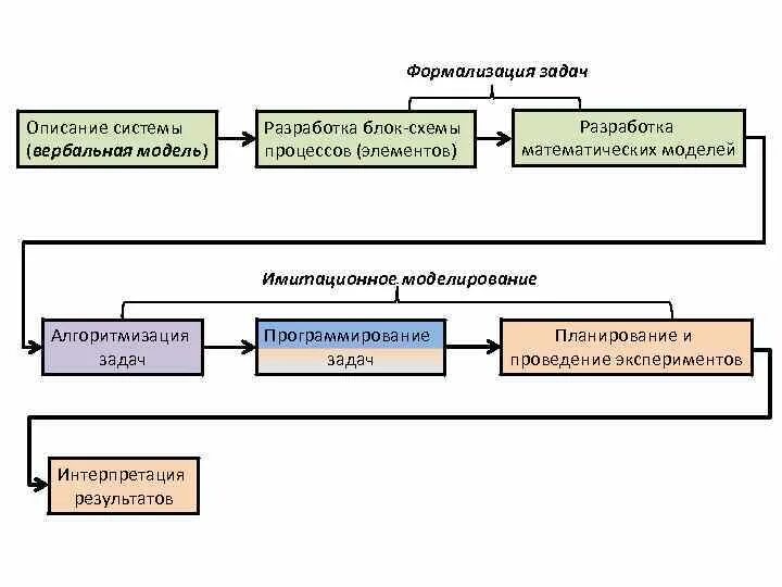Формализованная модель системы. Формализация процесса это. Формализация задачи. Модель сложной системы. Формализованная структура