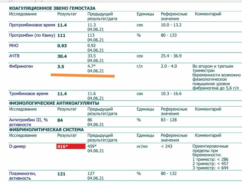 Д димер 3 триместр. Д-димер при беременности 1 триместр. Фибриноген 10 недель беременности. Д-димер Каталожный номер 00020500100. Концентрация фибриногена 4.83 в 39 недель форум.