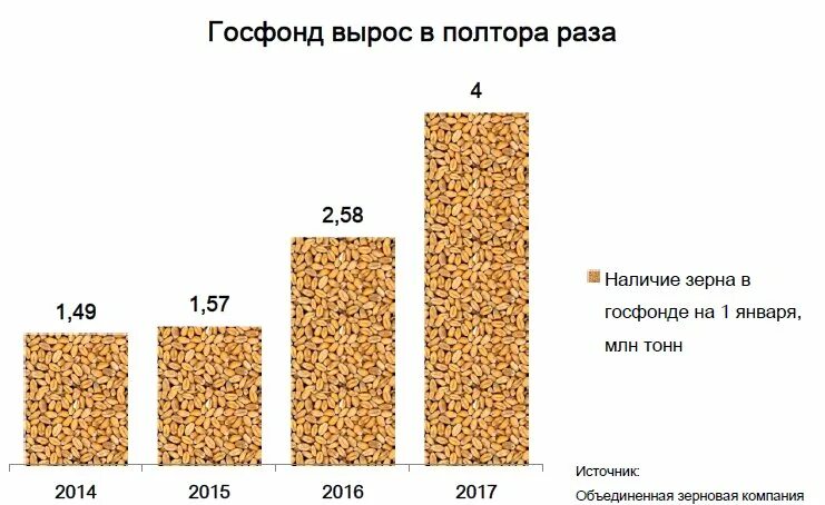 Объем зерна. Объем тонны зерна. Объем 1 тонны зерна. Объем 1 тонны пшеницы.