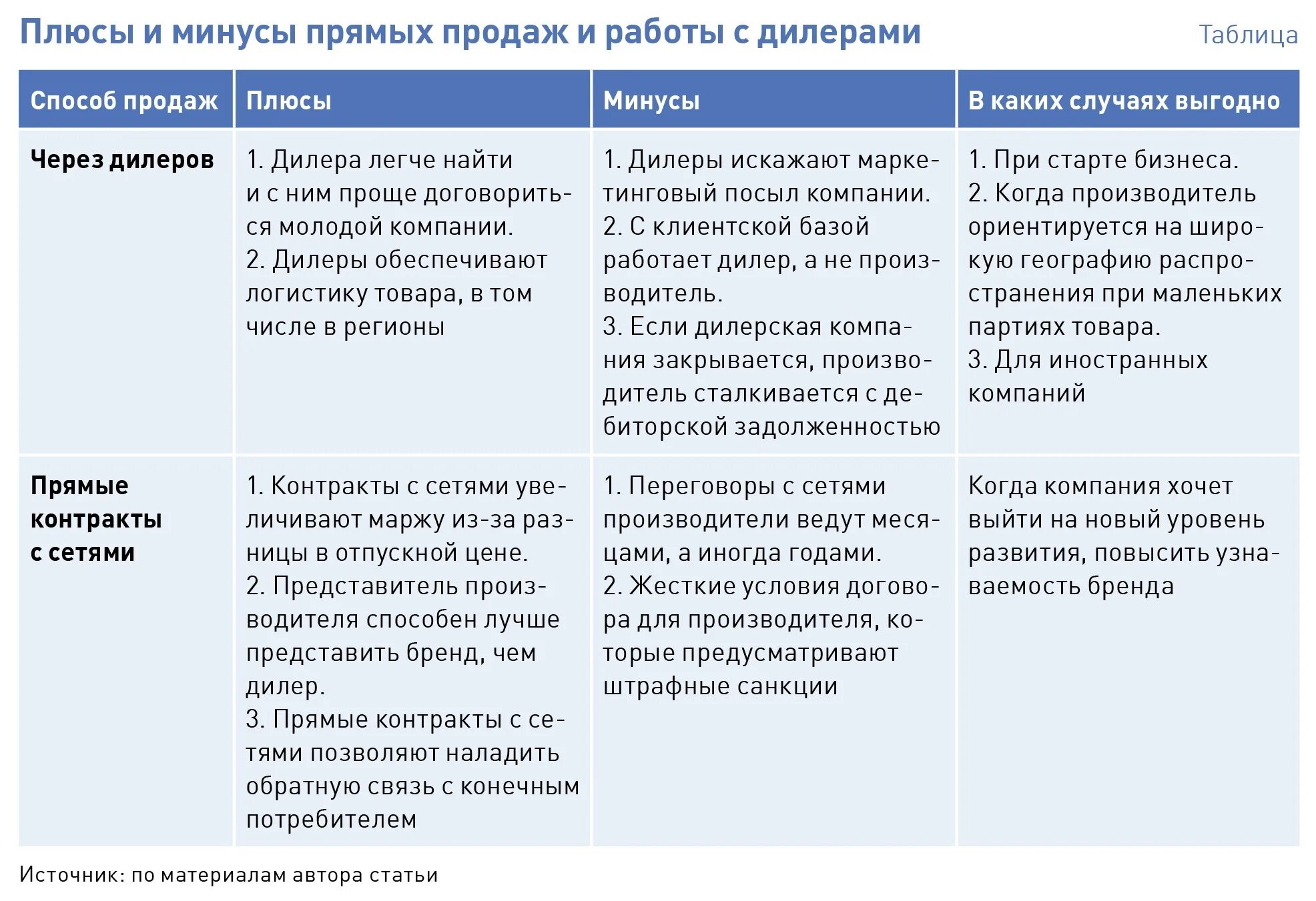 Прямые и косвенные продажи. Плюсы и минусы прямого сбыта. Минусы прямые продажи. Прямые продажи плюсы и минусы. Минусы прямого сбыта.