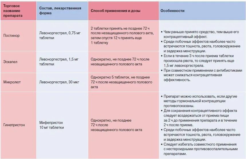 С какого дня месячных пить
