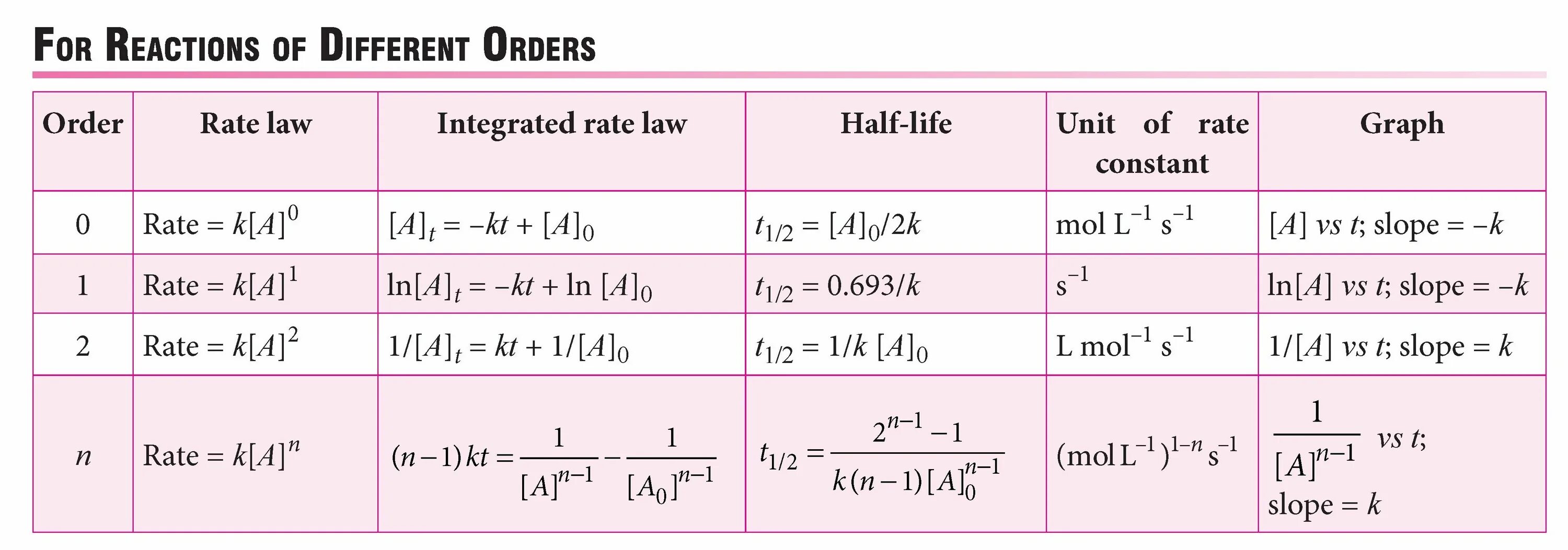 Order rating. Kinetics of Chemical Reactions. Reaction order. Rate Law equation Chemistry. What is constant rate.