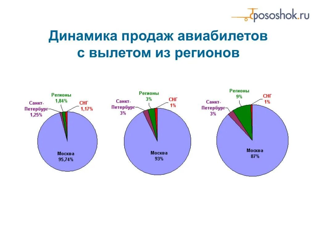 Статистика авиабилетов. Статистика продаж авиабилетов картинка.