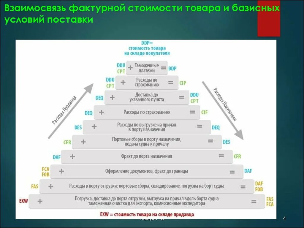 Исчисление таможенной стоимости. Таможенная стоимость. Базисные условия поставки товаров. Таможенная стоимость формула. В зависимости от условий поставки.