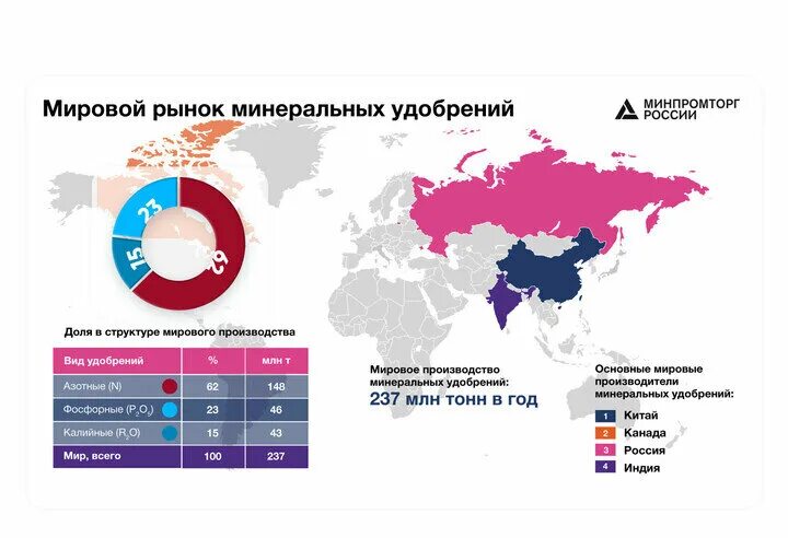 Страны производители минеральные. Мировой рынок Минеральных удобрений. Мировой рынок азотных удобрений. Мировой рынок калийных удобрений. Крупнейшие производители калийных удобрений в России.