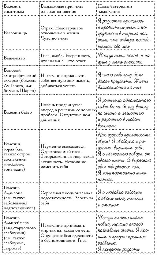 Психосоматика таблица заболеваний по луизе. Книга Луизы Хей с таблицей болезней. Аффирмации Луизы Хей таблица.