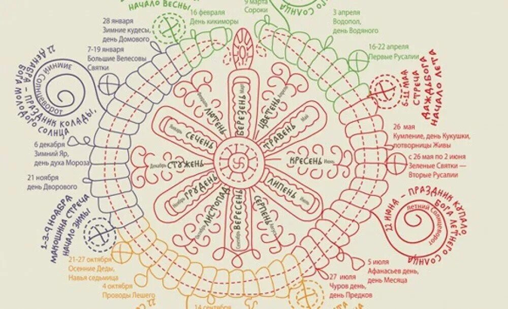 Русская коло. Славянский языческий календарь месяцеслов. Календарь древних славян язычников. Календарь языческих праздников древних славян. Календарь славянских праздников.