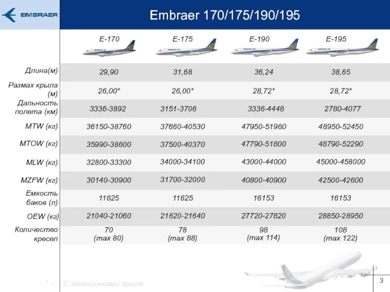 195 170. Самолёт Эмбраер 170. Самолет Embraer EMB 190 / EMB 195. Эмбраер-170 характеристики. Технические характеристики Embraer 170.