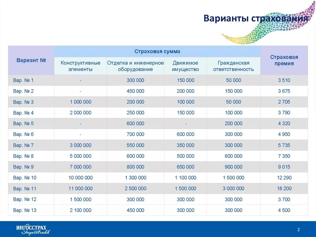 Условия страхования квартиры. Ингосстрах страхование имущества, квартиры. Ингосстрах таблицы. Платинум экспресс квартира ингосстрах. Страховые тарифы ингосстрах.