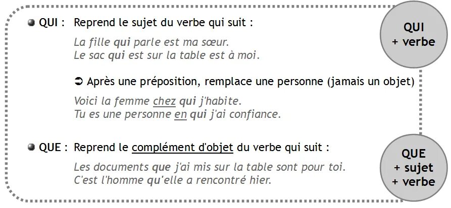 Qui et. Pronoms relatifs во французском. Qui et. Qui que dont ou во французском языке. Правило qui que во французском языке.