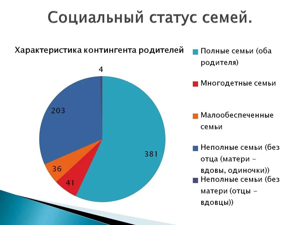 Соц статус семьи. Социальный татус семьи. Социальныймстатус снмьи. Социальное положение се. Количество семей группы