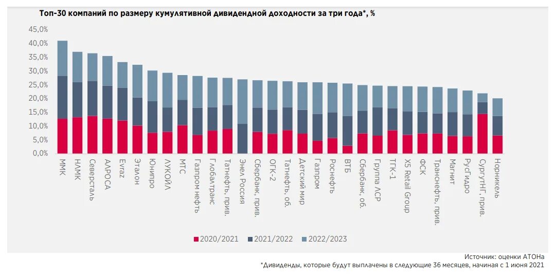 Топ дивидендных акций России на 2022. Доходность акций российских компаний. Дивидендные акции российских компаний. Дивидендная доходность. Акция россия 10