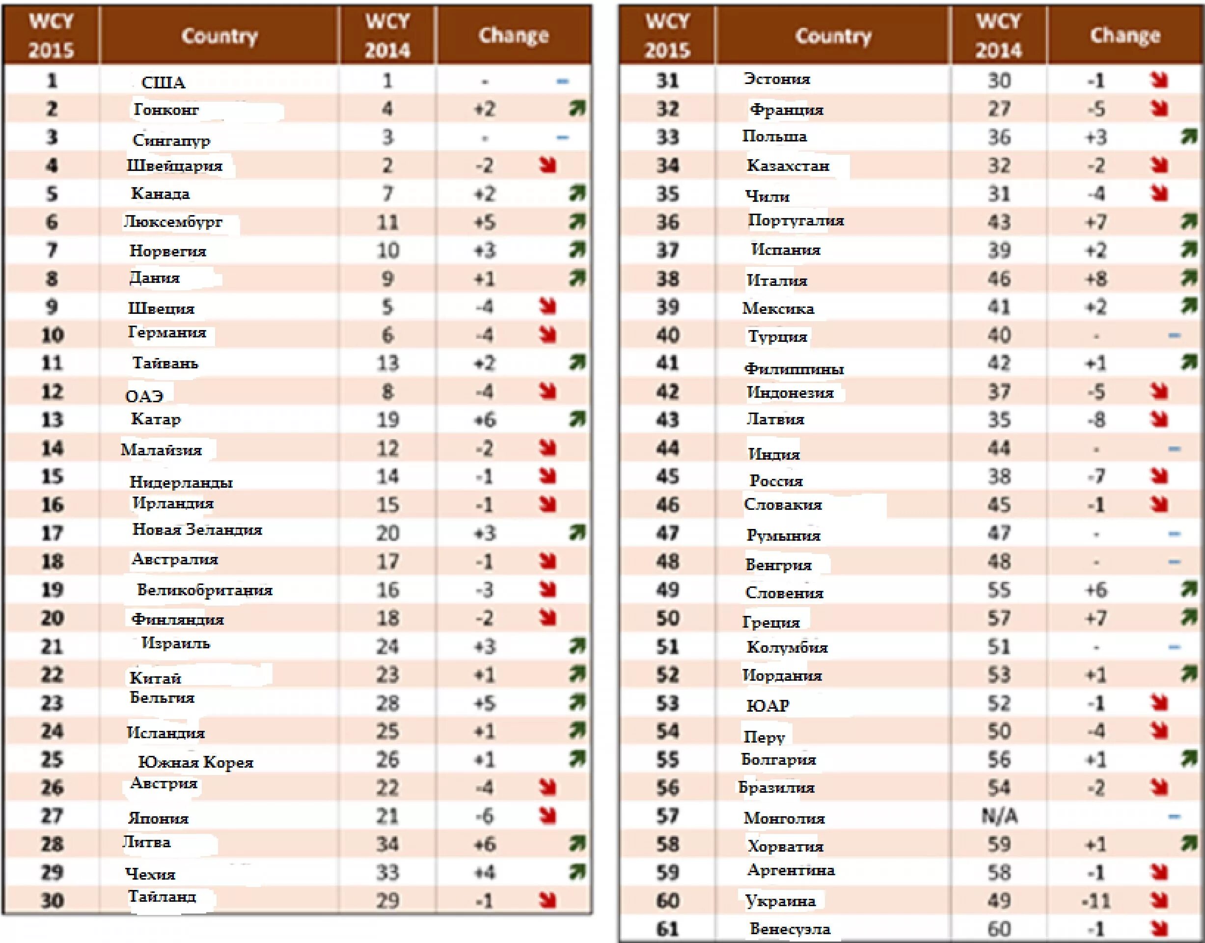 Страны список 2015. Страны список 2015. Таблица стран с индексом человеческого развития. Список стран по расходам. Рейтинг стран по уровню развития.