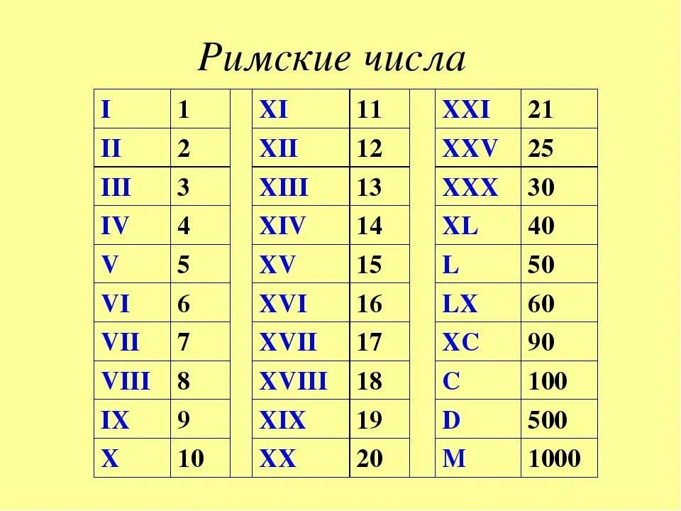 1699 какой век. Таблица римских цифр от 1 до 20. таблица римских цифр с переводом. римские цифры от 1 до 20 с переводом. века римские цифры от 1 до 20.