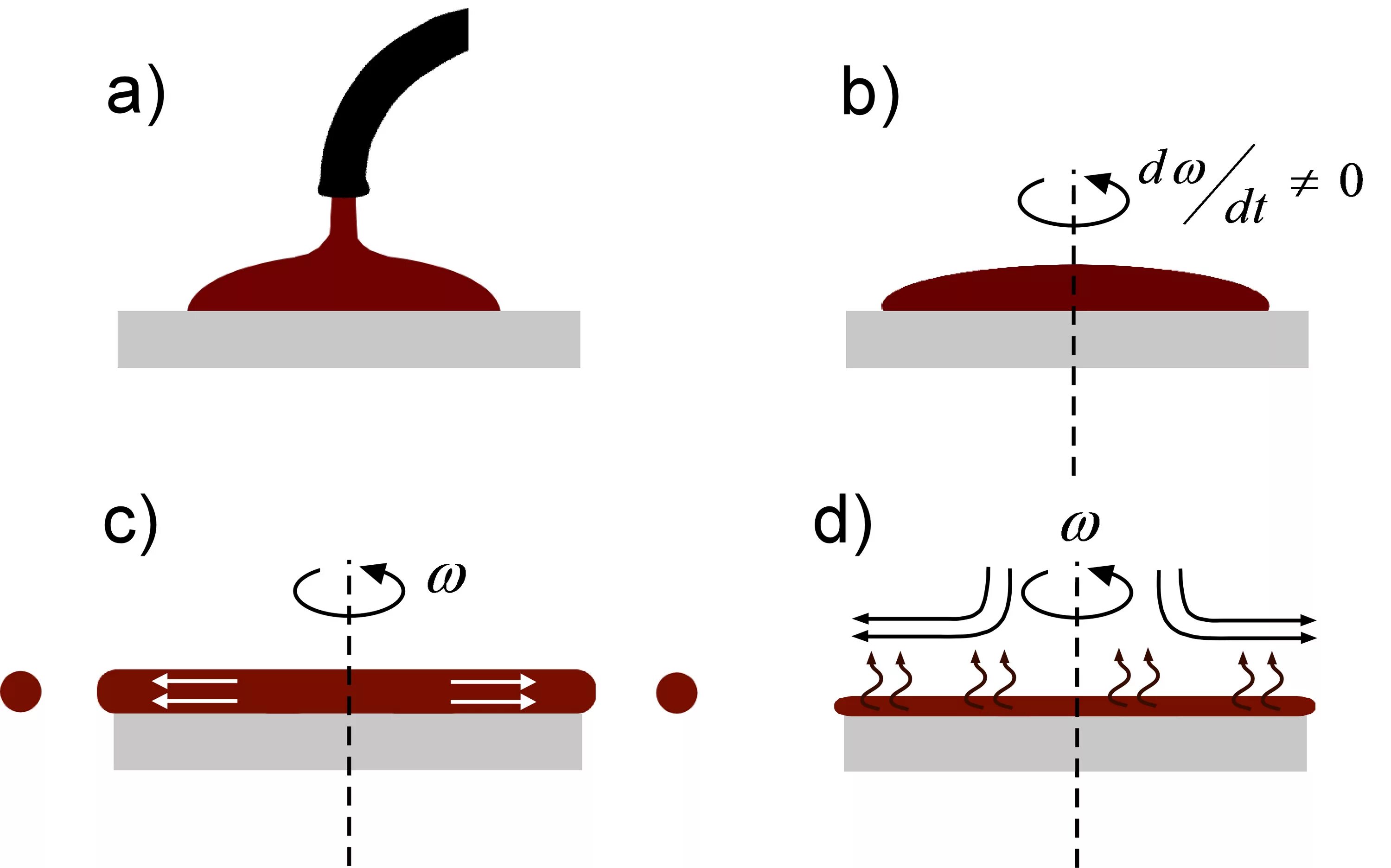 Use spin. Спин Коатинг. Spin coating метод. Dip coating Spin coating. Spin coating equation.