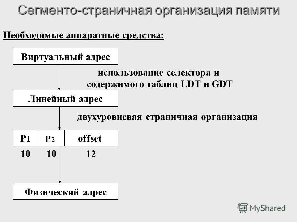 Управление основной памятью. Физическая организация памяти компьютера. Страничная организация виртуальной памяти. Принцип организации страничной памяти. Страничная модель памяти.