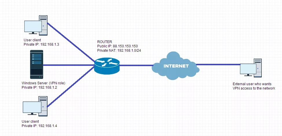 192.168 client. Схема VPN сети. Схемы сети IPSEC VPN. Схема подключения VPN К локальной сети. Server VPN роутер ОС.